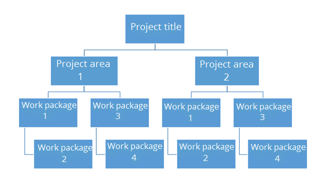 Project structure plan with project areas and work packages