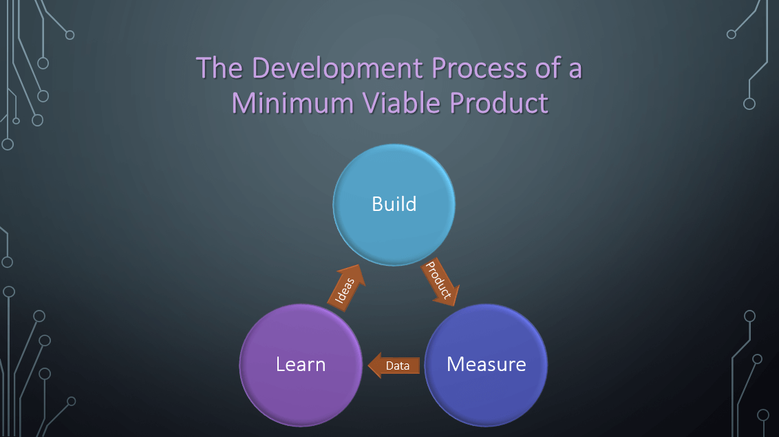 A diagram showing the Build-Measure-Learn method for the Minimum Viable Product