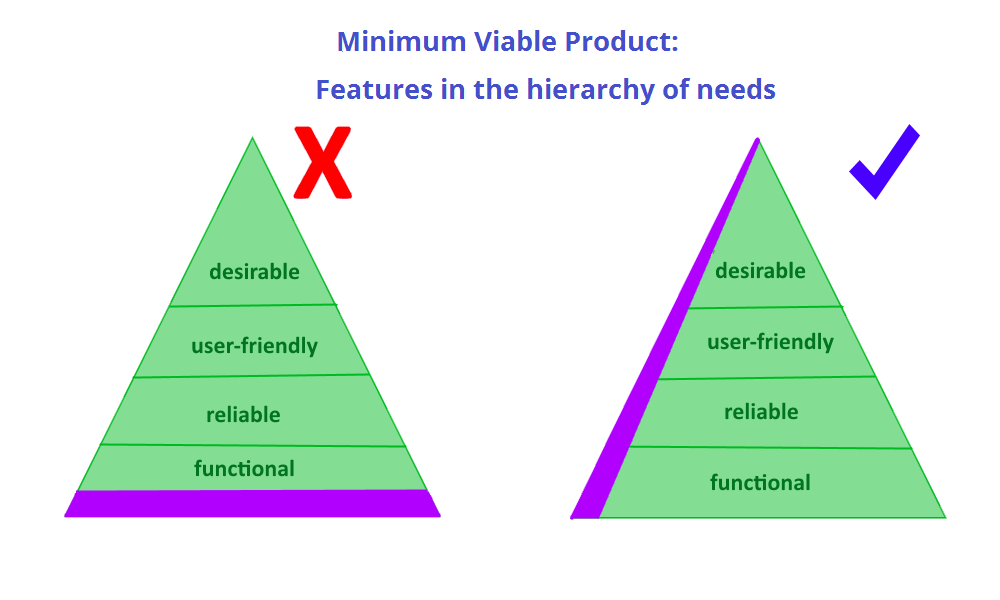 Product features represented in two hierarchies of needs. On the left, the MVP is only functional. On the right, the MVP offers more features