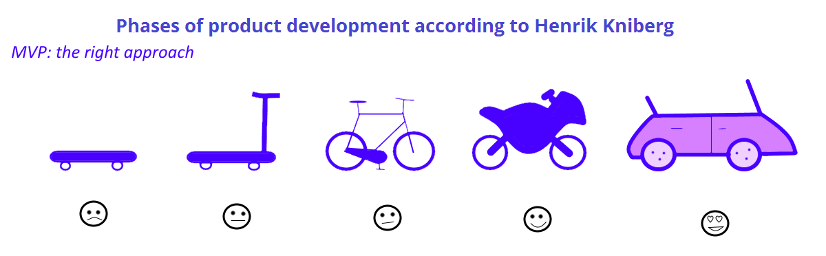 Illustration showing a production chain going from a skateboard to a bicycle and finally to a car