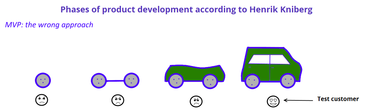 Minimum Viable Product: An improper approach illustrated using a sketch of the product development chain for a car