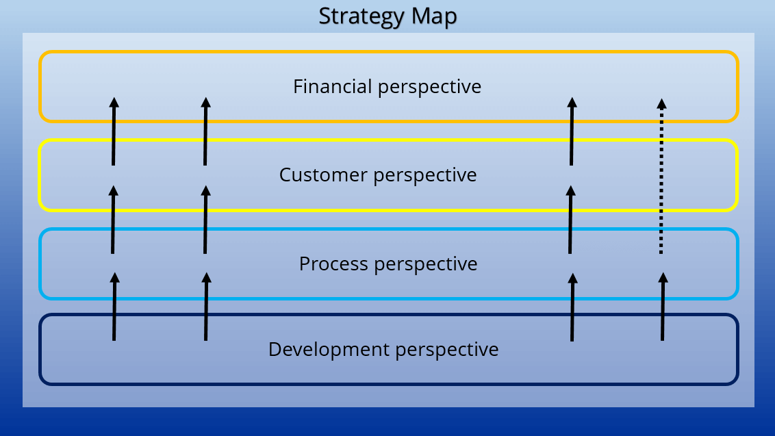 Concept of a strategy map