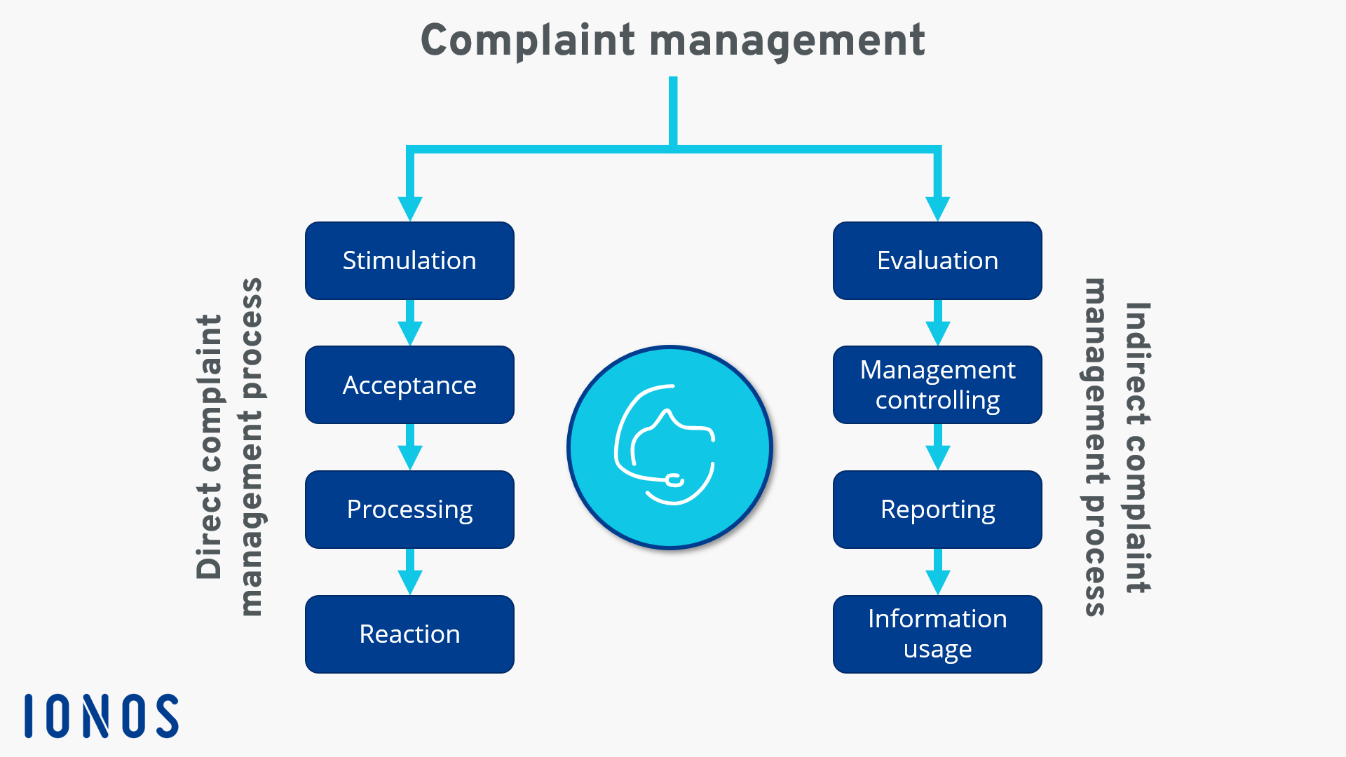 Graphic representation of complaint management
