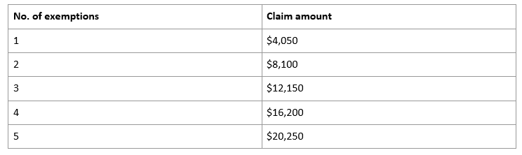 Table showing the number of exemptions and the claim amount