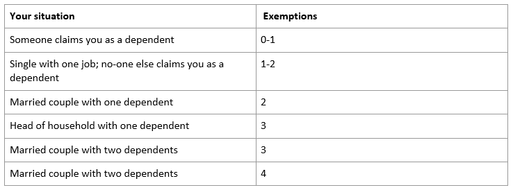Table showing the situation and the number of exemptions to claim