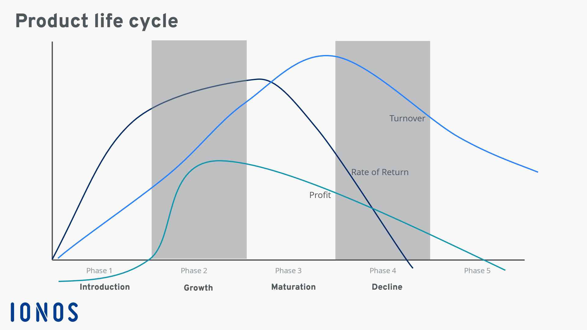Product life cycle graph